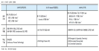 “SK, 제약·바이오 분야에서 CMO 가치 레벨업시킬 듯”