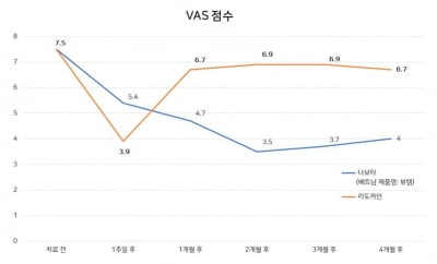 대웅제약 "나보타, 대상포진 후 신경통증 감소 효과 입증"