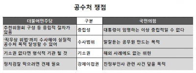 野 '비토권' 빼고 강행...내년초 '거대 권력기관' 공수처 출범 