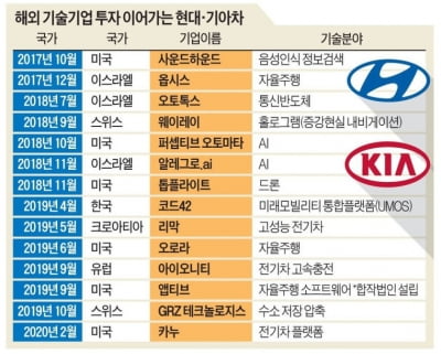 현대車,11일 보스턴다이내믹스 인수 확정..다음 M&A 타깃은