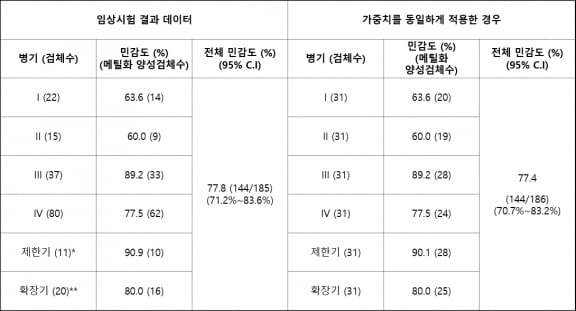 병기별 가중치를 동일하게 적용한 경우의 따른 임상적 민감도./자료=지노믹트리