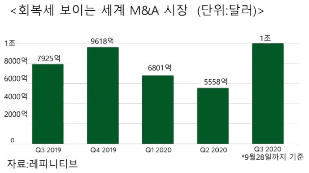 글로벌 M&A 시장 '훈풍'…"내년 본격 활성화 예상"