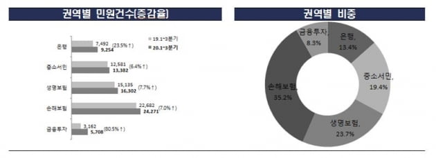 펀드 환매 사태에…증권사 관련 소비자 불만 '급증'