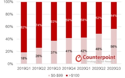 중저가 잘 팔리네…무선이어폰 시장, 3분기 매출 24%↑