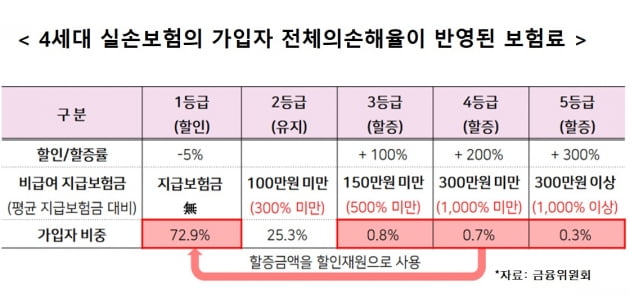 병원 안 가는데 실손보험료 인상?…앞으로는 받은 만큼 더 낸다