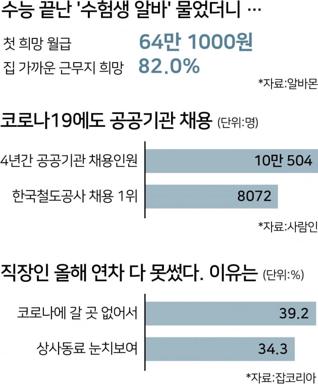 수능 끝낸 수험생의 첫 알바 희망월급은 64만 1000원 