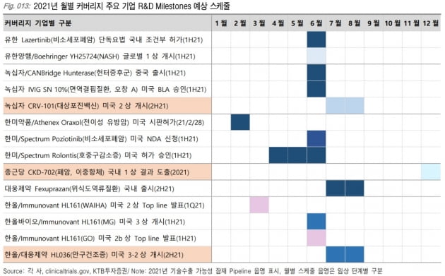 "제약·바이오, 투자의견 '중립'…내년 R&D 모멘텀 약할 것"