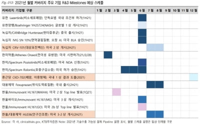 "제약·바이오, 투자의견 '중립'…내년 R&D 모멘텀 약할 것"
