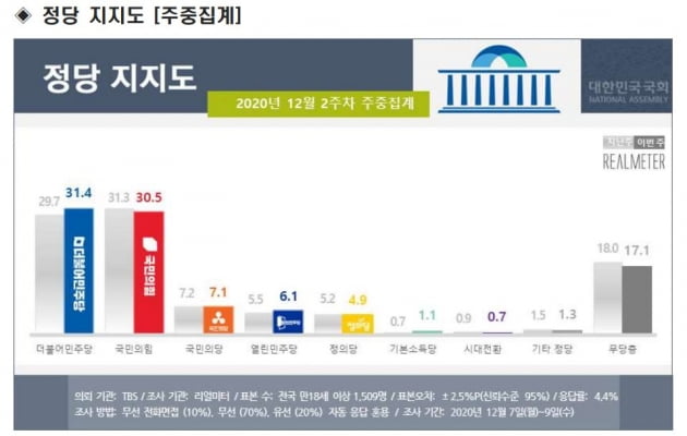 자료=리얼미터