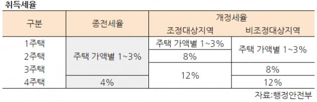 [집코노미] 중대형 아파트 살 땐 농특세까지 중과?