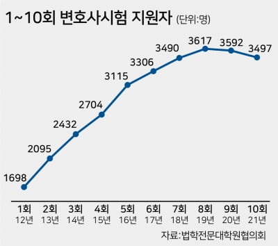 내년 초 치러지는 변호사시험 지원자 수 또 줄어든 까닭