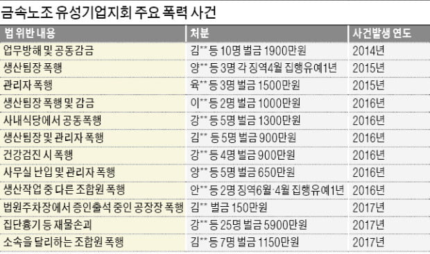 유성기업 "임원 폭행하고 감옥서 승진…노조에 회사 넘어갈 판"