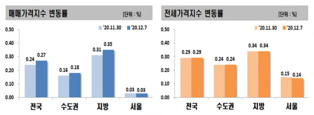 수도권·지방 곳곳 비규제 '풍선효과'…강남 재건축도 들썩