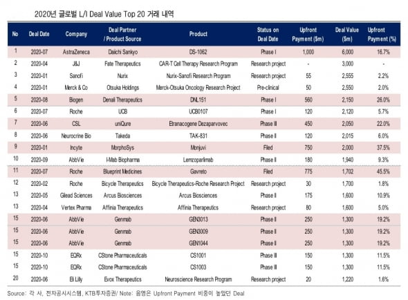 올해 글로벌 기술이전 규모 82조원…항암제가 절반