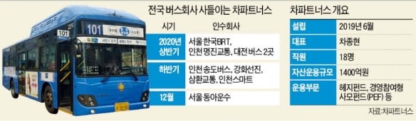 신생 PEF 차파트너스, 버스회사 9곳 잇달아 인수…최대 사업자 등극