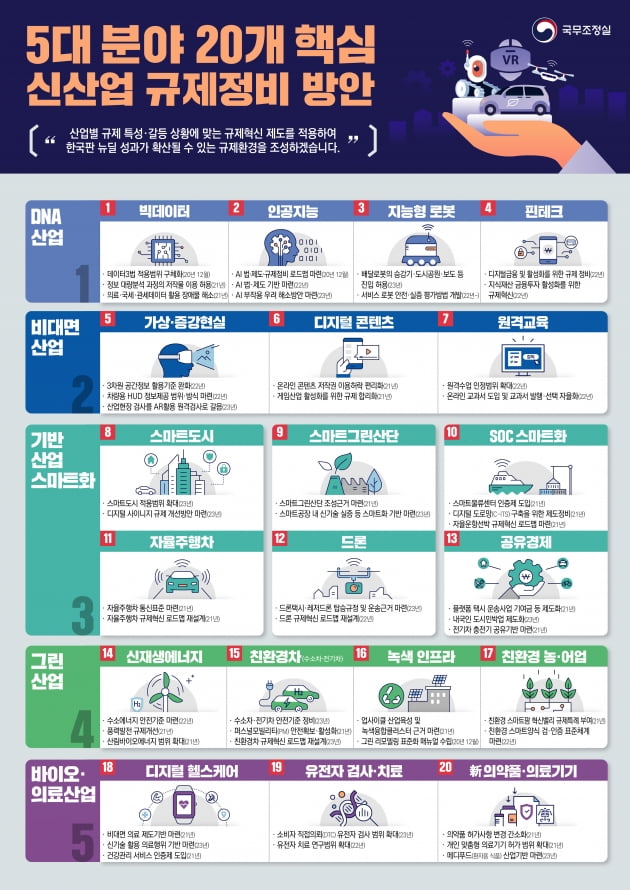 데이터·전기차 등 20대 신산업규제, 2023년까지 집중 정비