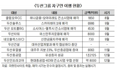 인프라코어 우협선정..두산그룹 구조조정 9부능선 넘었다