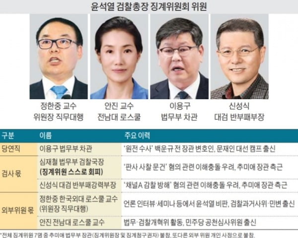 7명 중 4명, 간신히 꾸린 '윤석열 총장 징계위'…증인신문도 못했다