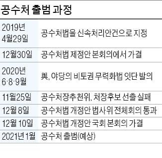 野 '비토권' 빼고 강행...내년초 '거대 권력기관' 공수처 출범 