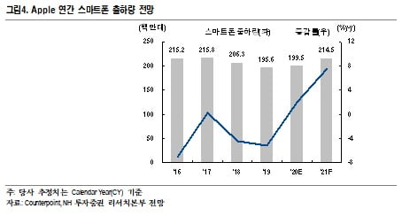 "애플, 17억대 활성기기 바탕으로 스트리밍 등 플랫폼 서비스 업체로 변모"