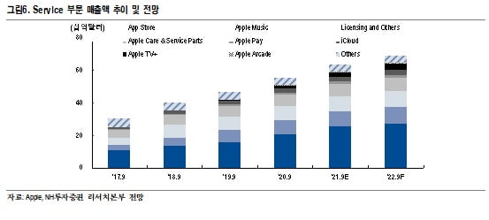 "애플, 17억대 활성기기 바탕으로 스트리밍 등 플랫폼 서비스 업체로 변모"