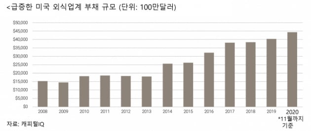 글로벌 사모펀드, 코로나 파산위기 외식기업 '줍줍'