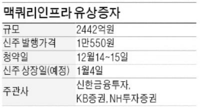 맥쿼리인프라, 2442억원 유상증자 성공…청약률 117%