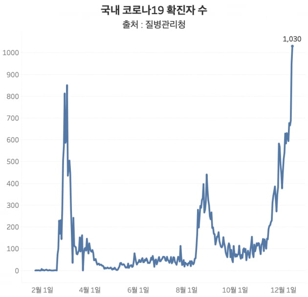 코로나19 확진자 추이. 12일 일일 확진자 수는 1030명으로 사상 최다를 기록했다. /그래프=신현보 한경닷컴 기자