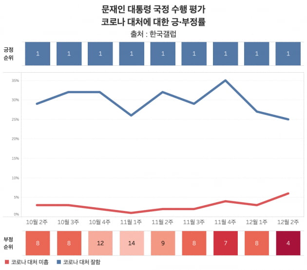 문재인 대통령 국정 수행 평가 코로나 대처에 따른 긍·부정률. 최근 들어 정부 방역 대처를 두고 긍정률은 하락하고 부정률이 상승하고 있다. /그래프=신현보 한경닷컴 기자