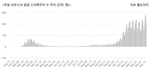 연말 앞두고 유럽·中·日 '코로나 비상'…독일 전면봉쇄 검토