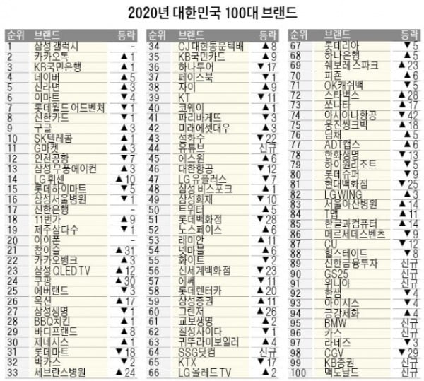 비대면 쇼핑 성장에…쿠팡 30계단 껑충