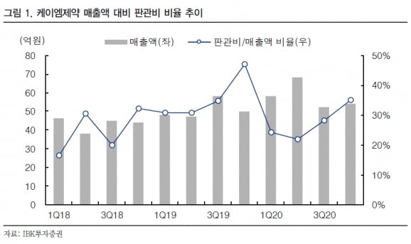 “케이엠제약, 하반기 실적 부진…내년엔 흑자전환 예상”