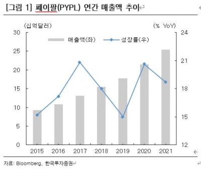 코로나19 수혜주 페이팔, M&A로 성장세 이어갈 듯