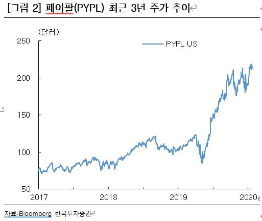 코로나19 수혜주 페이팔, M&A로 성장세 이어갈 듯