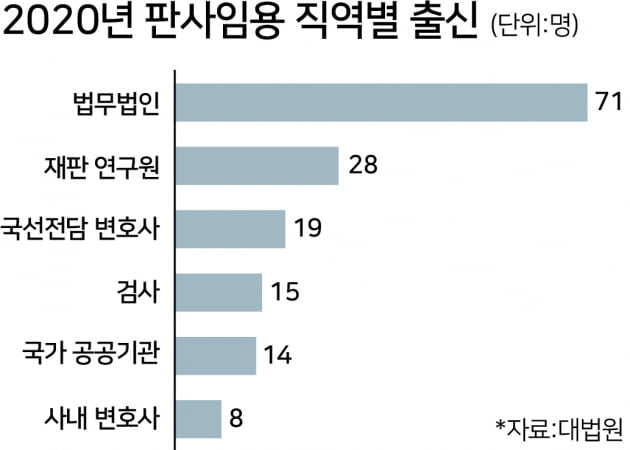 신임법관 155명 살펴보니...검사출신 15명, 김앤장 변호사 12명