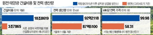 [단독]    Solar energy spread across the country for 19 trillion dollars ... Electricity production is 4 trillion and 1 unit of nuclear power plant