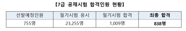 7급 국가공무원 합격자 838명 발표…여성 41.5% 역대 최고