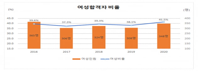 7급 국가공무원 합격자 838명 발표…여성 41.5% 역대 최고