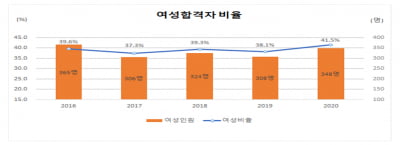 7급 국가공무원 합격자 838명 발표…여성 41.5% 역대 최고