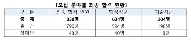 7급 국가공무원 합격자 838명 발표…여성 41.5% 역대 최고