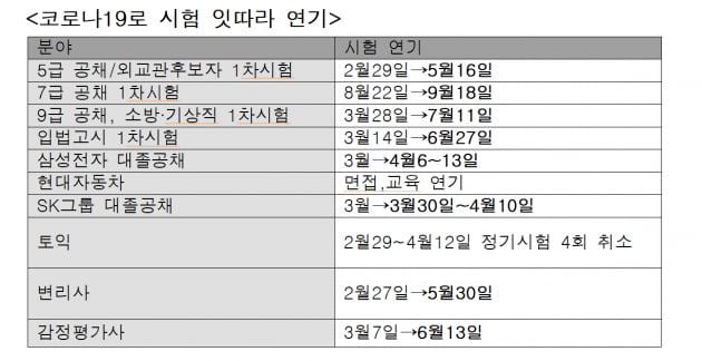 삼성 공채도, 공무원 필기시험도 '코로나발 연기, 연기, 연기'