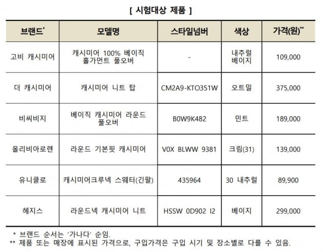 한국소비자원 제공.