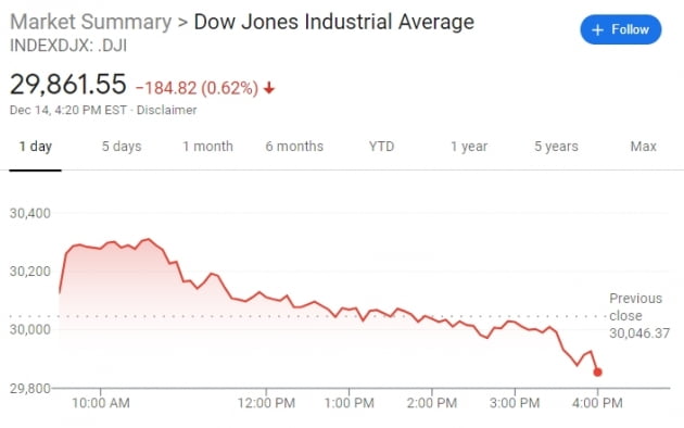 [해외주식] '백신 접종' 누른 '봉쇄 공포'…다우 180p 하락