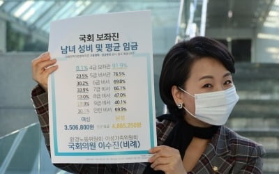 "국회 4급 보좌관 남성 92%…男 월급, 여성 대비 40% 높아"