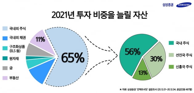 국내 상장사 경영진 "주식, 내년에도 가장 유망한 투자 수단"