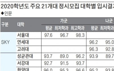  SKY대 국수탐 백분위 평균은 인문 96~97점대, 자연은 94~95점대