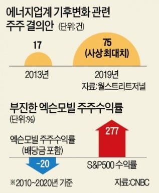 탄소중립 압박에…엑슨모빌 "2030년부터 평상시 플레어링 중단"