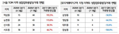 강남 역삼동, 3분기 빌딩 거래 전국 1위