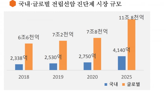 [김우섭 기자의 바이오 탐구영역] 퓨쳐켐 “전립선암 진단 기술 미국 수출 논의 중...세계 최고 기술력 인정받고 있어” 