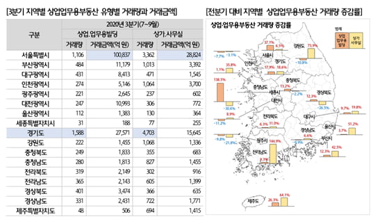 강남 역삼동, 3분기 빌딩 거래 전국 1위